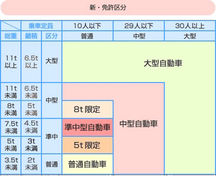 免許区分についての表